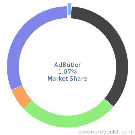 AdButler market share in Ad Servers is about 1.07%