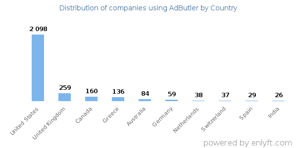 AdButler customers by country
