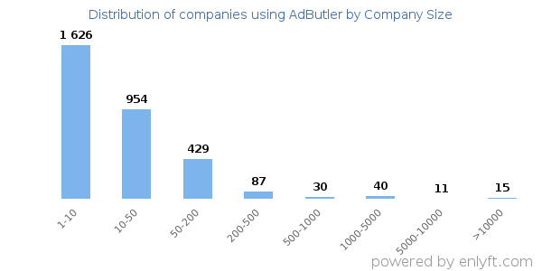 Companies using AdButler, by size (number of employees)