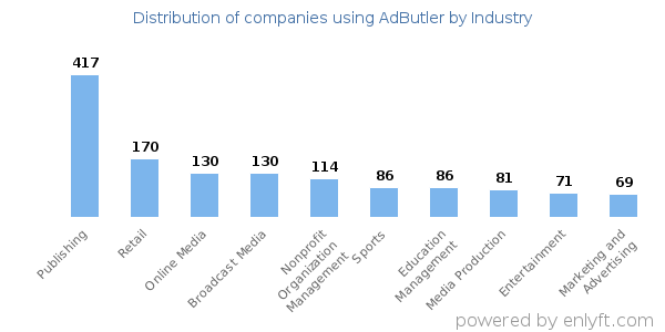 Companies using AdButler - Distribution by industry