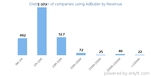 AdButler clients - distribution by company revenue