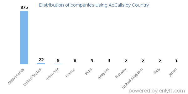 AdCalls customers by country