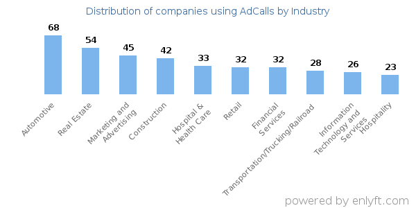 Companies using AdCalls - Distribution by industry