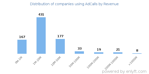 AdCalls clients - distribution by company revenue
