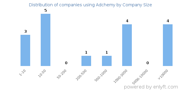 Companies using Adchemy, by size (number of employees)