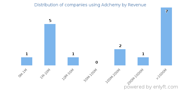 Adchemy clients - distribution by company revenue