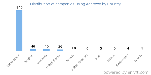 Adcrowd customers by country