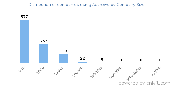 Companies using Adcrowd, by size (number of employees)