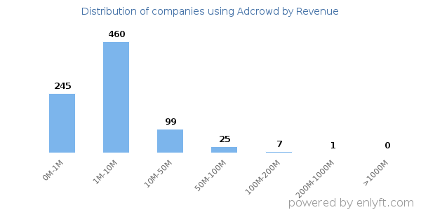 Adcrowd clients - distribution by company revenue