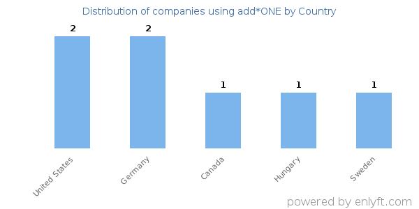 add*ONE customers by country