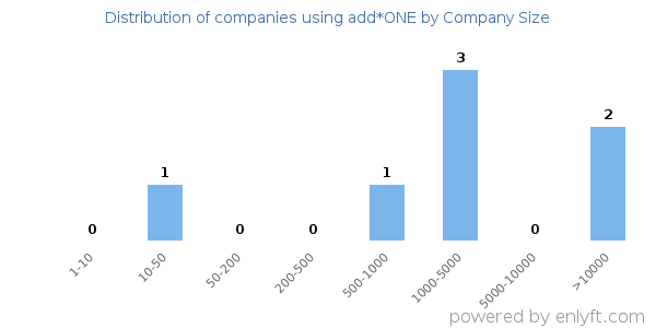 Companies using add*ONE, by size (number of employees)