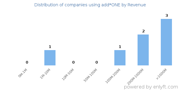 add*ONE clients - distribution by company revenue