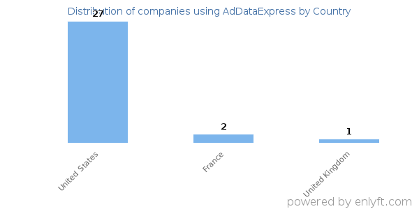 AdDataExpress customers by country