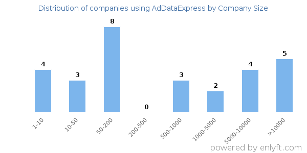 Companies using AdDataExpress, by size (number of employees)