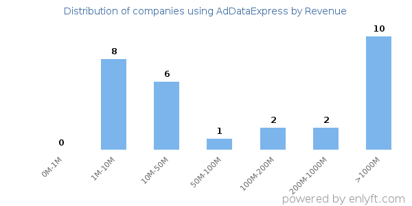 AdDataExpress clients - distribution by company revenue
