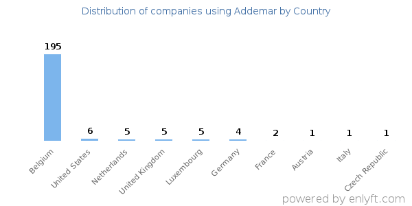 Addemar customers by country