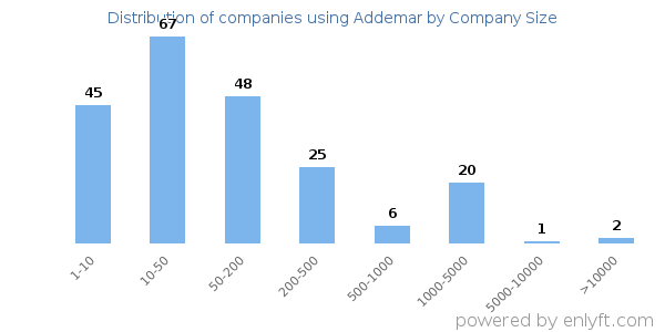 Companies using Addemar, by size (number of employees)