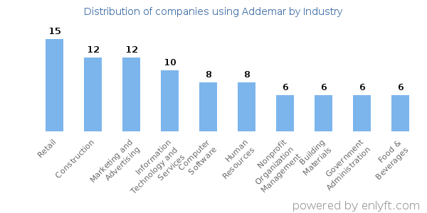 Companies using Addemar - Distribution by industry