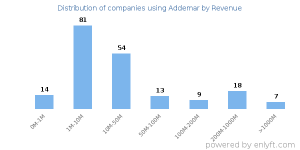 Addemar clients - distribution by company revenue