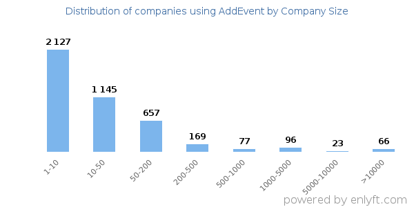 Companies using AddEvent, by size (number of employees)