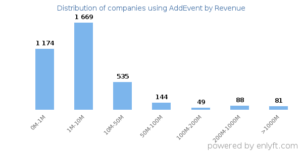 AddEvent clients - distribution by company revenue