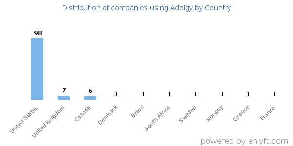 Addigy customers by country