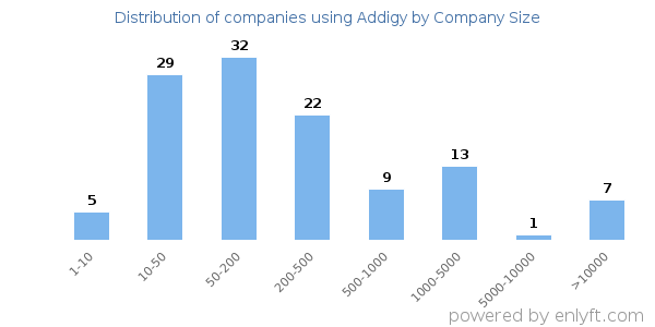 Companies using Addigy, by size (number of employees)