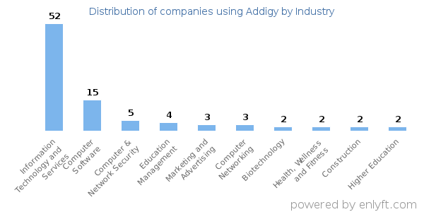 Companies using Addigy - Distribution by industry