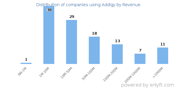 Addigy clients - distribution by company revenue