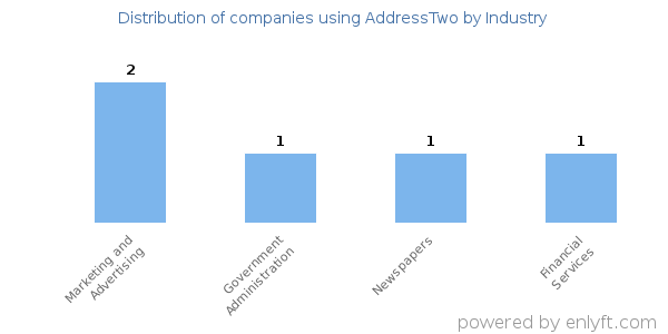 Companies using AddressTwo - Distribution by industry
