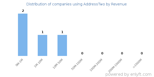 AddressTwo clients - distribution by company revenue