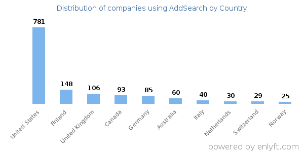 AddSearch customers by country
