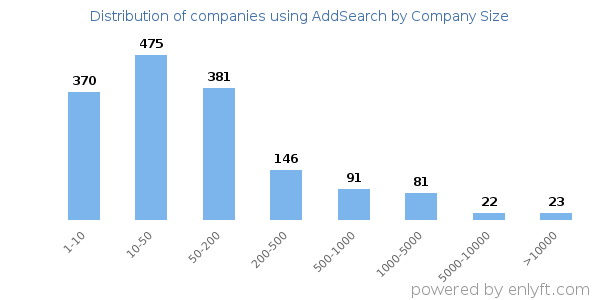 Companies using AddSearch, by size (number of employees)