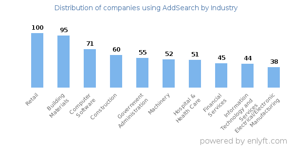 Companies using AddSearch - Distribution by industry