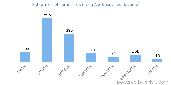 AddSearch clients - distribution by company revenue