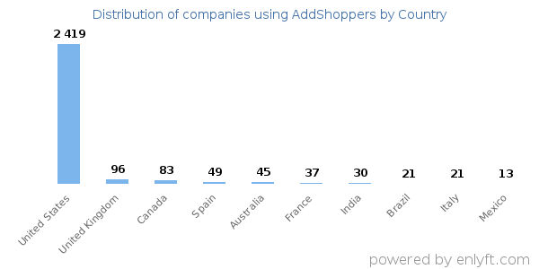 AddShoppers customers by country