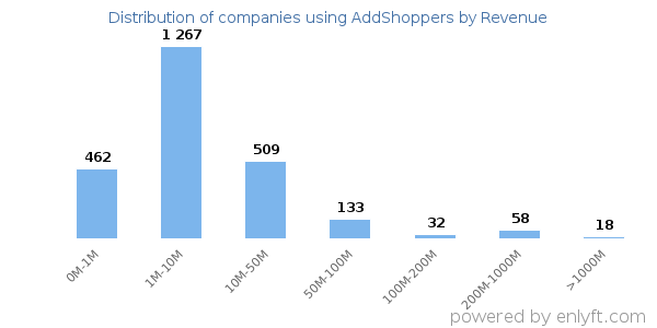 AddShoppers clients - distribution by company revenue