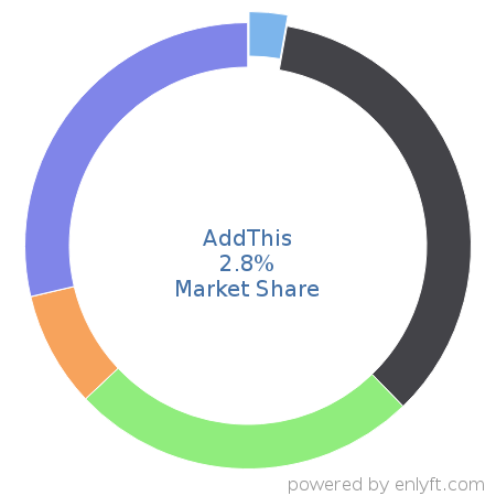 AddThis market share in Enterprise Marketing Management is about 2.8%