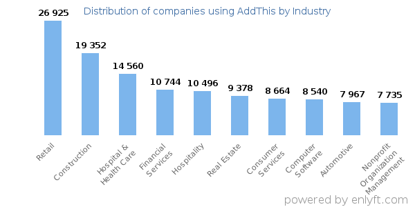 Companies using AddThis - Distribution by industry