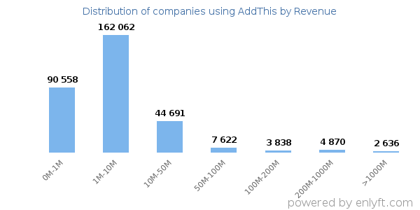 AddThis clients - distribution by company revenue