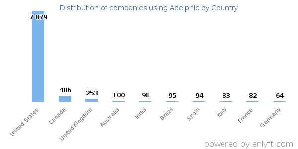 Adelphic customers by country