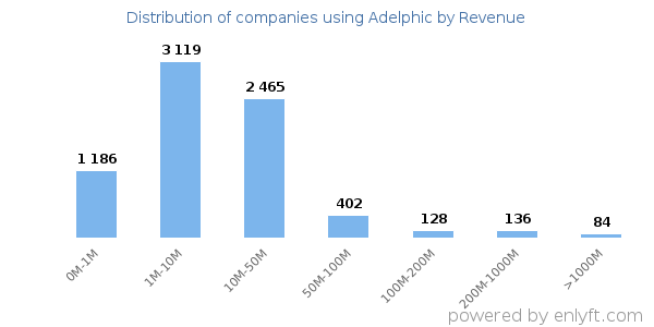 Adelphic clients - distribution by company revenue