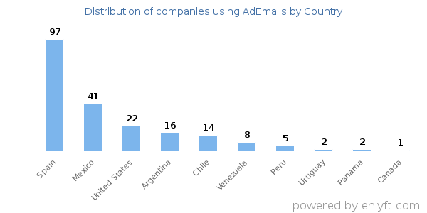 AdEmails customers by country