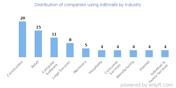 Companies using AdEmails - Distribution by industry