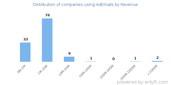 AdEmails clients - distribution by company revenue