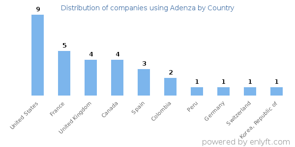 Adenza customers by country