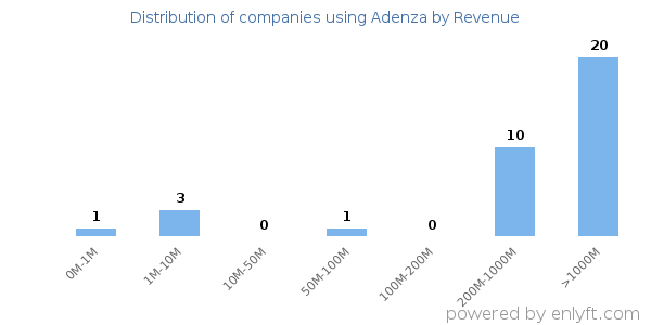 Adenza clients - distribution by company revenue