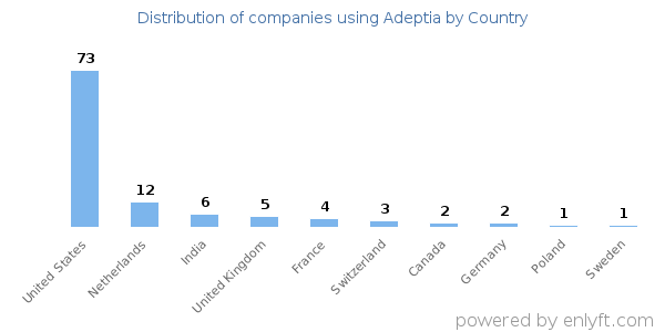Adeptia customers by country