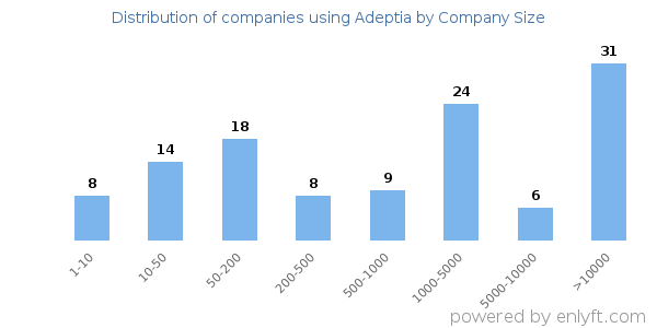 Companies using Adeptia, by size (number of employees)
