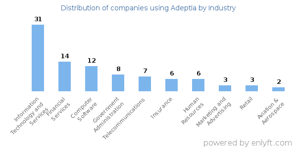 Companies using Adeptia - Distribution by industry